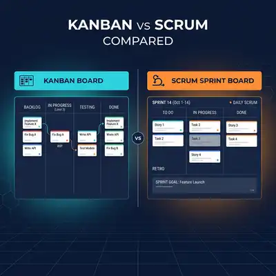 Kanban vs Scrum: Chọn Phương Pháp Nào Phù Hợp Với Team Bạn?