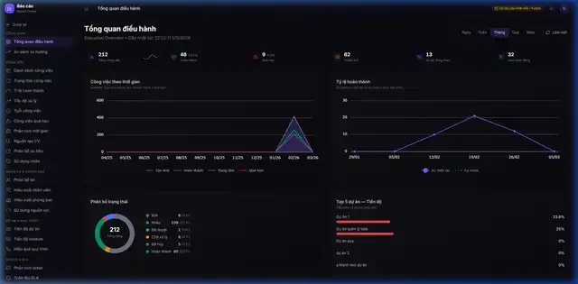 Report Dashboard BanhCuonFlow
